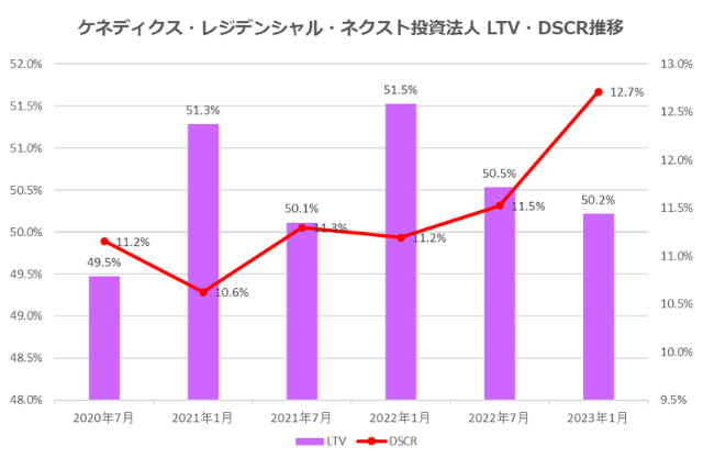 ケネディクス・レジデンシャル・ネクスト投資法人2023年1月期決算LTV・DSCR推移