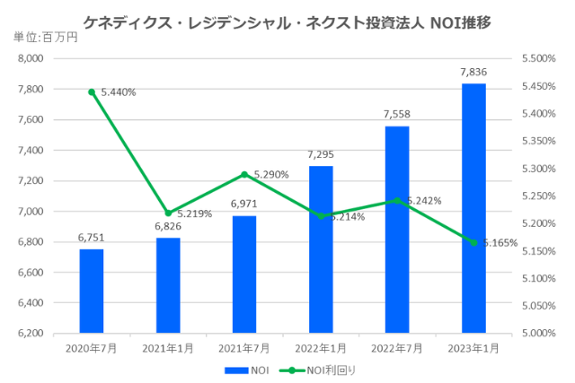 ケネディクス・レジデンシャル・ネクスト投資法人2023年1月期決算NOI推移