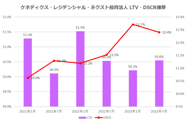 ケネディクス・レジデンシャル・ネクスト投資法人2023年7月期決算LTV・DSCR推移