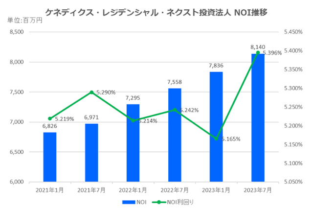 ケネディクス・レジデンシャル・ネクスト投資法人2023年7月期決算