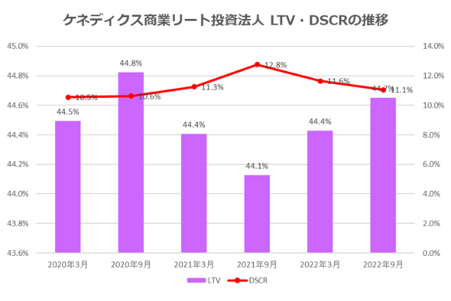 ケネディクス商業リート投資法人2022年9月期決算LTV・DSCR推移