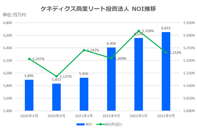ケネディクス商業リート投資法人2022年9月期決算NOI推移