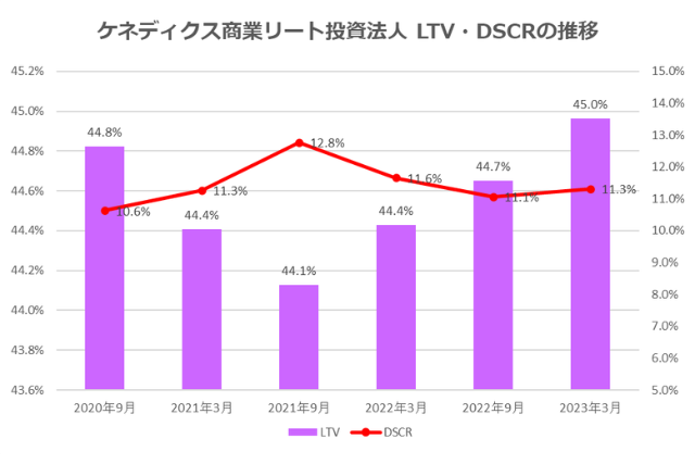 ケネディクス商業リート投資法人2023年3月期決算LTV・DSCR推移