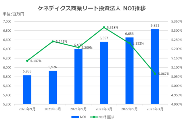 ケネディクス商業リート投資法人2023年3月期決算NOI推移