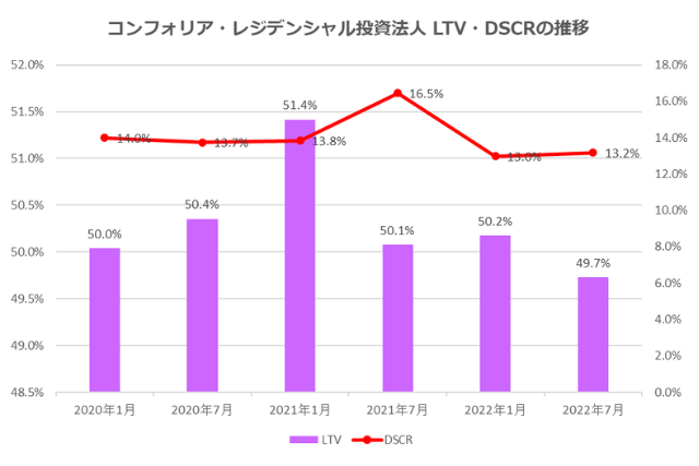 コンフォリア・レジデンシャル投資法人2022年7月期決算LTV・DSCR推移