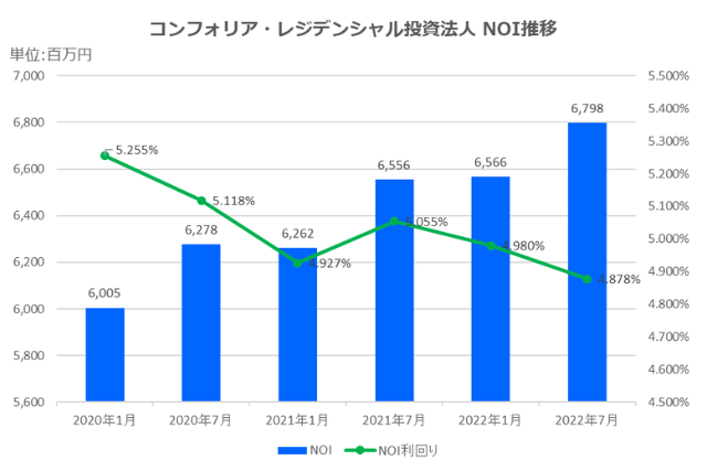 コンフォリア・レジデンシャル投資法人2022年7月期決算NOI推移