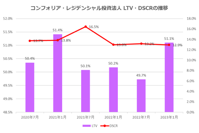 コンフォリア・レジデンシャル投資法人2023年1月期決算LTV・DSCR推移