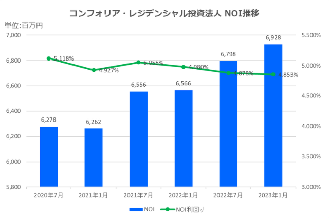 コンフォリア・レジデンシャル投資法人2023年1月期決算NOI推移