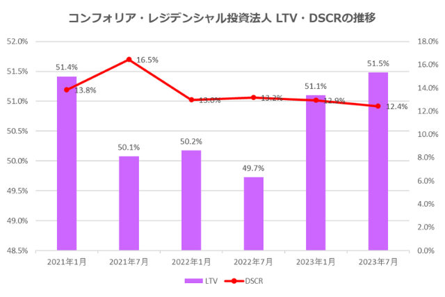 コンフォリア・レジデンシャル投資法人2023年7月期決算LTV・DSCR推移