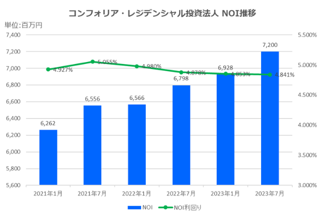 コンフォリア・レジデンシャル投資法人2023年7月期決算NOI推移