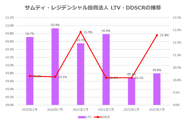 サムティ・レジデンシャル投資法人2022年7月期決算LTV・DSCR推移