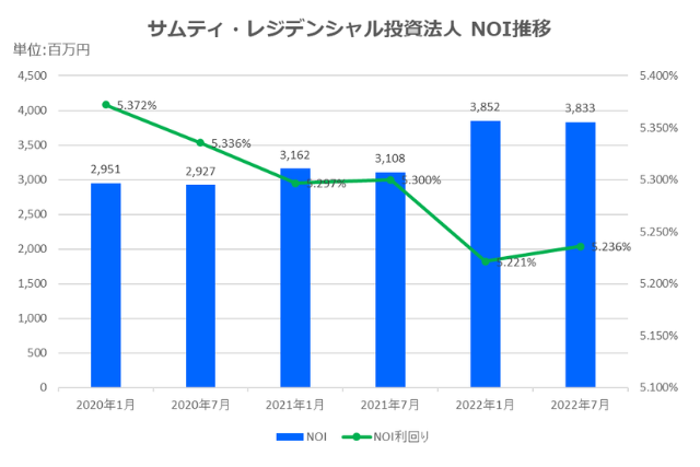 サムティ・レジデンシャル投資法人2022年7月期決算NOI推移