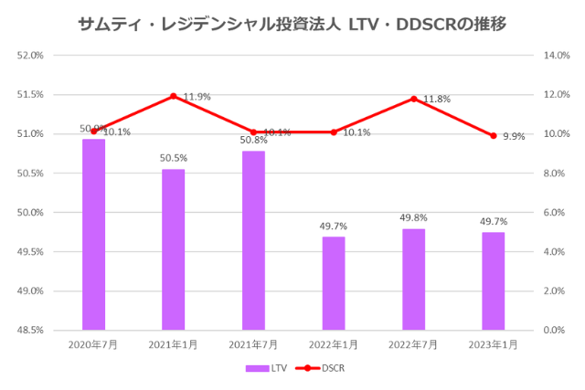 サムティ・レジデンシャル投資法人2023年1月期決算LTV・DSCR推移
