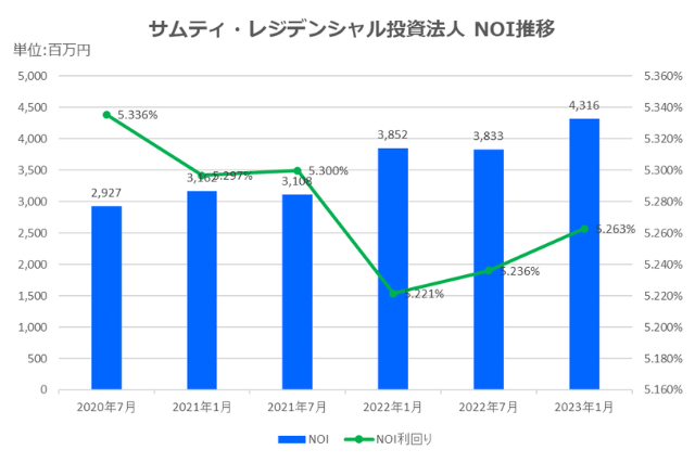 サムティ・レジデンシャル投資法人2023年1月期決算NOI推移