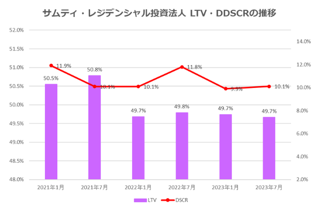 サムティ・レジデンシャル投資法人2023年7月期決算LTV・DSCR推移
