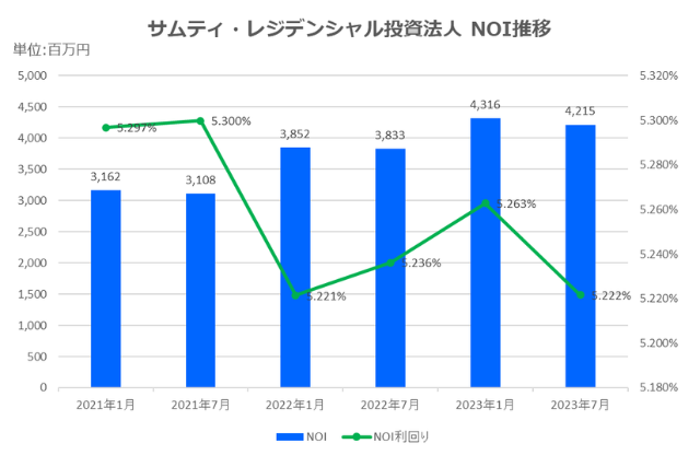 サムティ・レジデンシャル投資法人2023年7月期決算NOI推移
