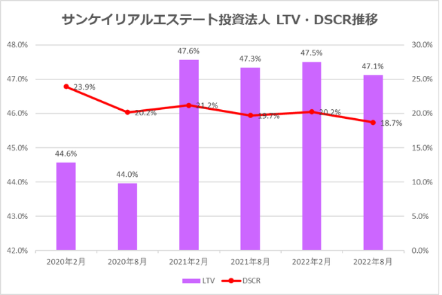 サンケイリアルエステート投資法人2022年8月期決算LTV・DSCR推移