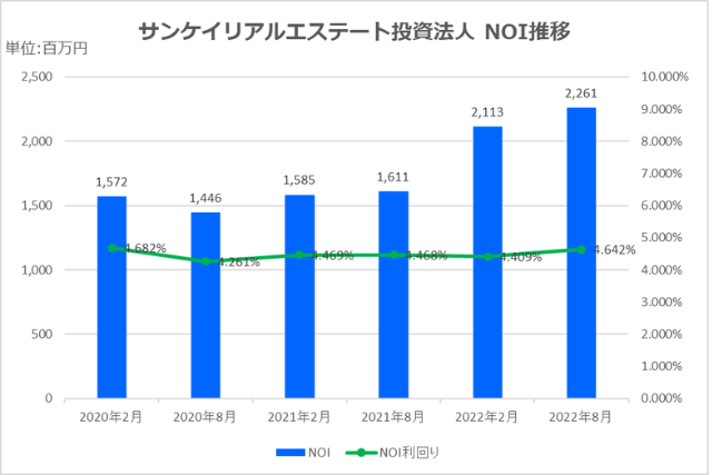 サンケイリアルエステート投資法人2022年8月期決算NOI推移