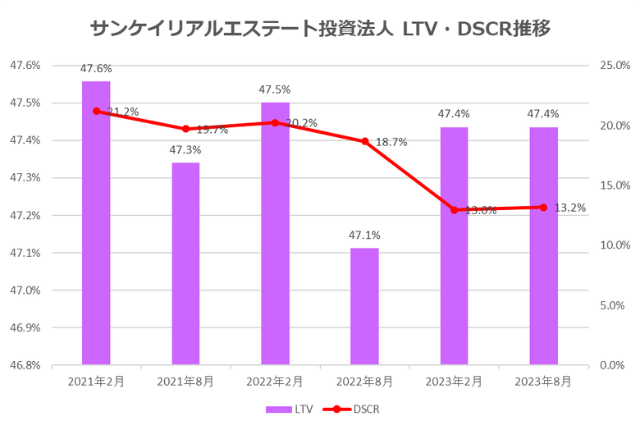 サンケイリアルエステート投資法人2023年8月期決算LTV・DSCR推移