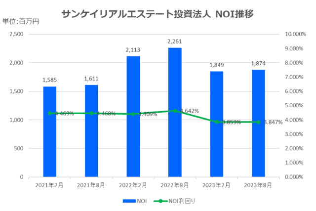 サンケイリアルエステート投資法人2023年8月期決算