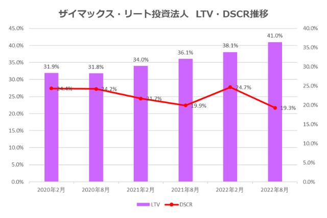 ザイマックス・リート投資法人2022年8月期決算LTV・DSCR推移