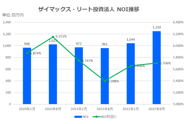 ザイマックス・リート投資法人2022年8月期決算NOI推移