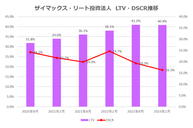 ザイマックス・リート投資法人2023年2月期決算LTV・DSCR推移