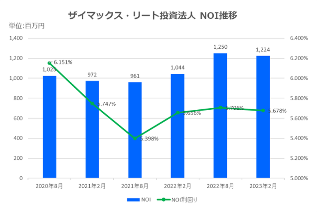ザイマックス・リート投資法人2023年2月期決算NOI推移