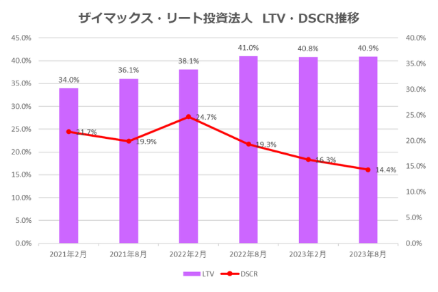 ザイマックス・リート投資法人2023年8月期決算LTV・DSCR推移