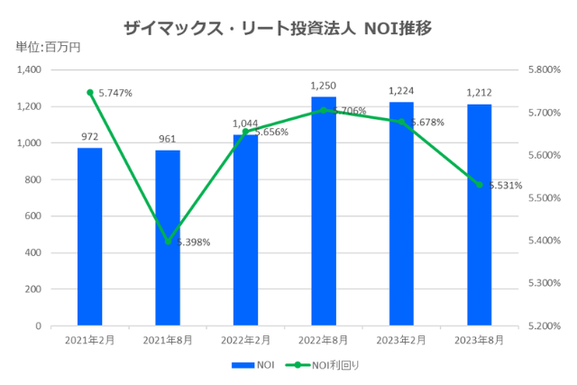 ザイマックス・リート投資法人2023年8月期決算NOI推移
