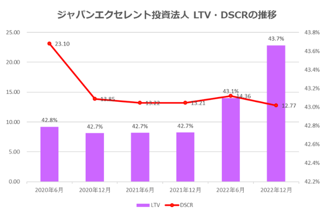ジャパンエクセレント投資法人2022年12月期決算LTV・DSCR推移