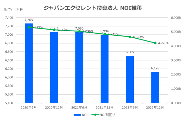 ジャパンエクセレント投資法人2022年12月期決算NOI推移