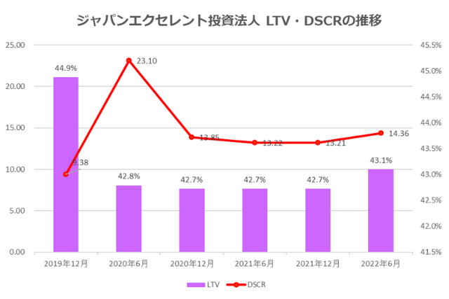 ジャパンエクセレント投資法人2022年6月期決算LTV・DSCR推移