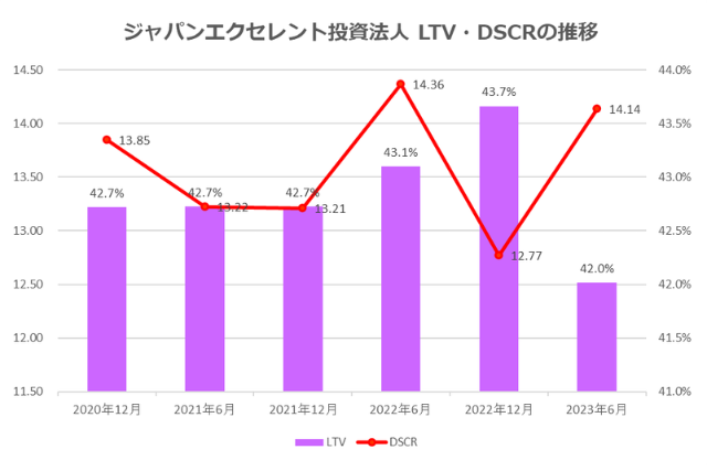ジャパンエクセレント投資法人2023年6月期決算LTV・DSCR推移