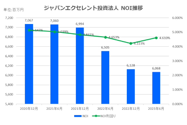 ジャパンエクセレント投資法人2023年6月期決算NOI推移