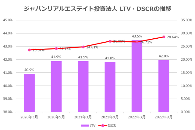 ジャパンリアルエステイト投資法人2022年9月期決算LTV・DSCR推移