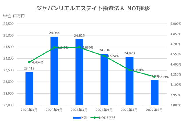 ジャパンリアルエステイト投資法人2022年9月期決算NOI推移