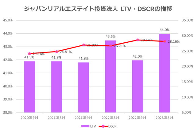 ジャパンリアルエステイト投資法人2023年3月期決算LTV・DSCR推移