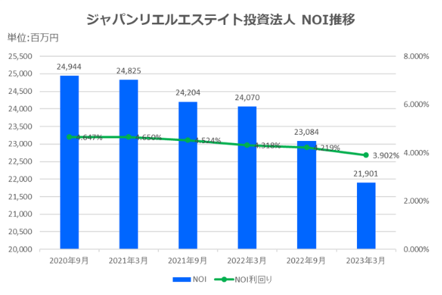 ジャパンリアルエステイト投資法人2023年3月期決算NOI推移