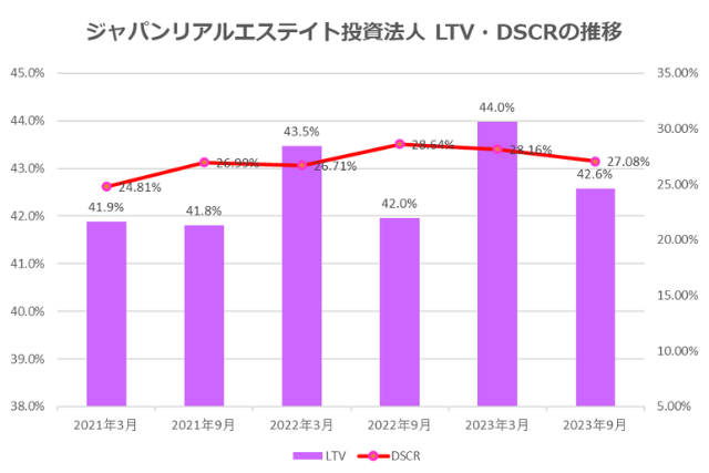 ジャパンリアルエステイト投資法人2023年9月期決算LTV・DSCR推移