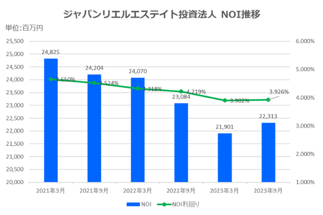 ジャパンリアルエステイト投資法人2023年9月期決算NOI推移