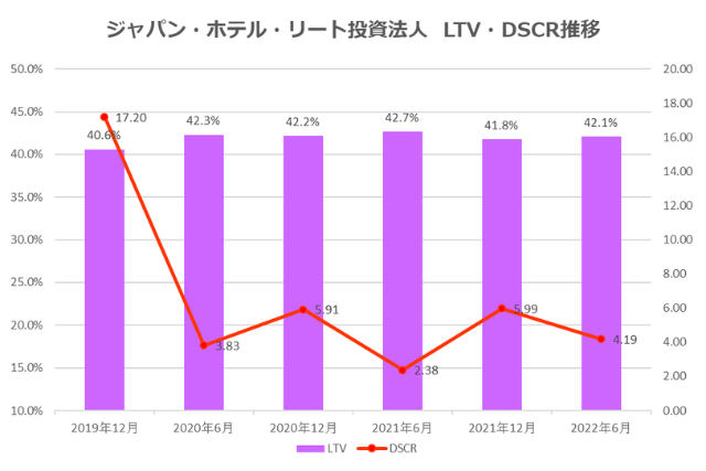 ジャパン・ホテル・リート投資法人2022年12月期中間決算LTV・DSCR推移