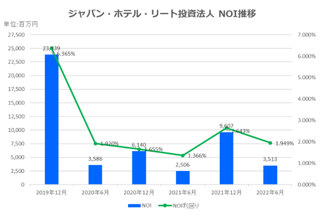 ジャパン・ホテル・リート投資法人2022年12月期中間決算NOI推移