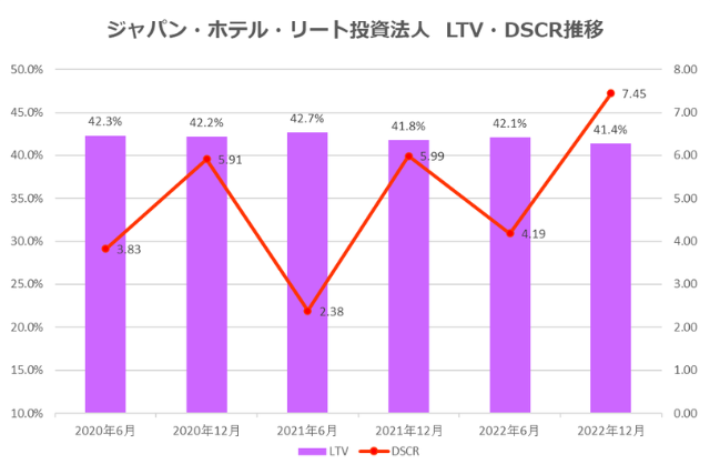 ジャパン・ホテル・リート投資法人2022年12月期決算LTV・DSCR推移