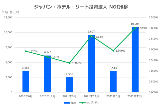 ジャパン・ホテル・リート投資法人2022年12月期決算NOI推移