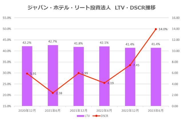 ジャパン・ホテル・リート投資法人2023年12月期決算中間決算LTV・DSCR推移