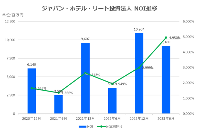 ジャパン・ホテル・リート投資法人2023年12月期決算中間決算NOI推移