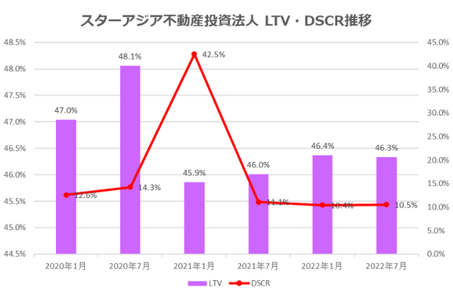 スターアジア不動産投資法人2022年7月期決算LTV・DSCR推移