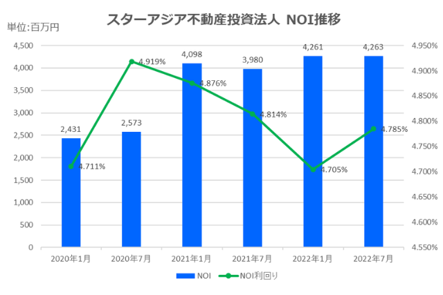 スターアジア不動産投資法人2022年7月期決算NOI推移