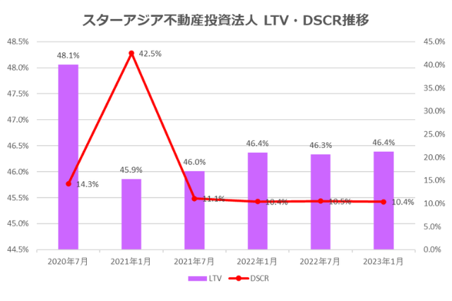 スターアジア不動産投資法人2023年1月期決算LTV・DSCR推移